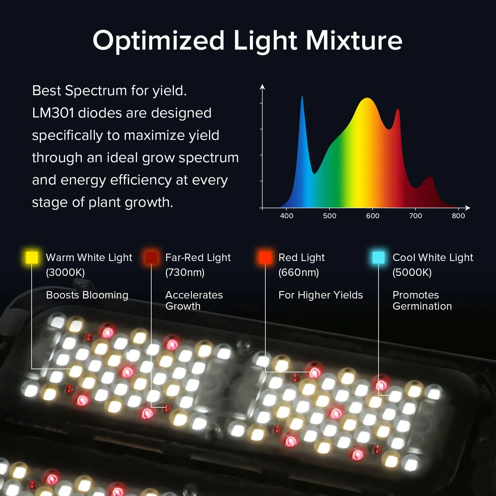 Dimmable 150W LED Grow Light (EU ONLY)