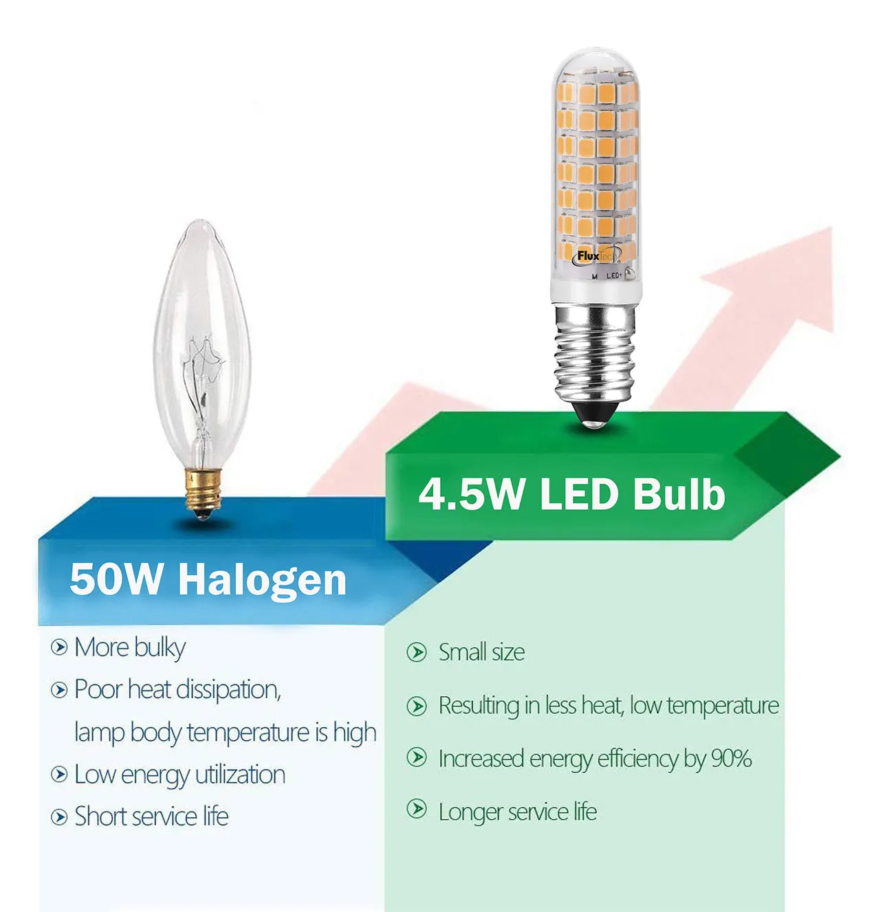 FluxTech – E14 LED Mini Corn Bulb - 4.5W Dimmable & 4W Non-dimmable